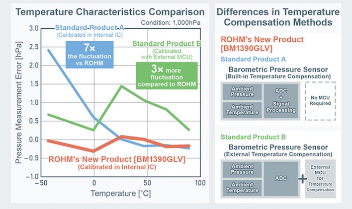 Performance comparison of BM1390GLV against similar products